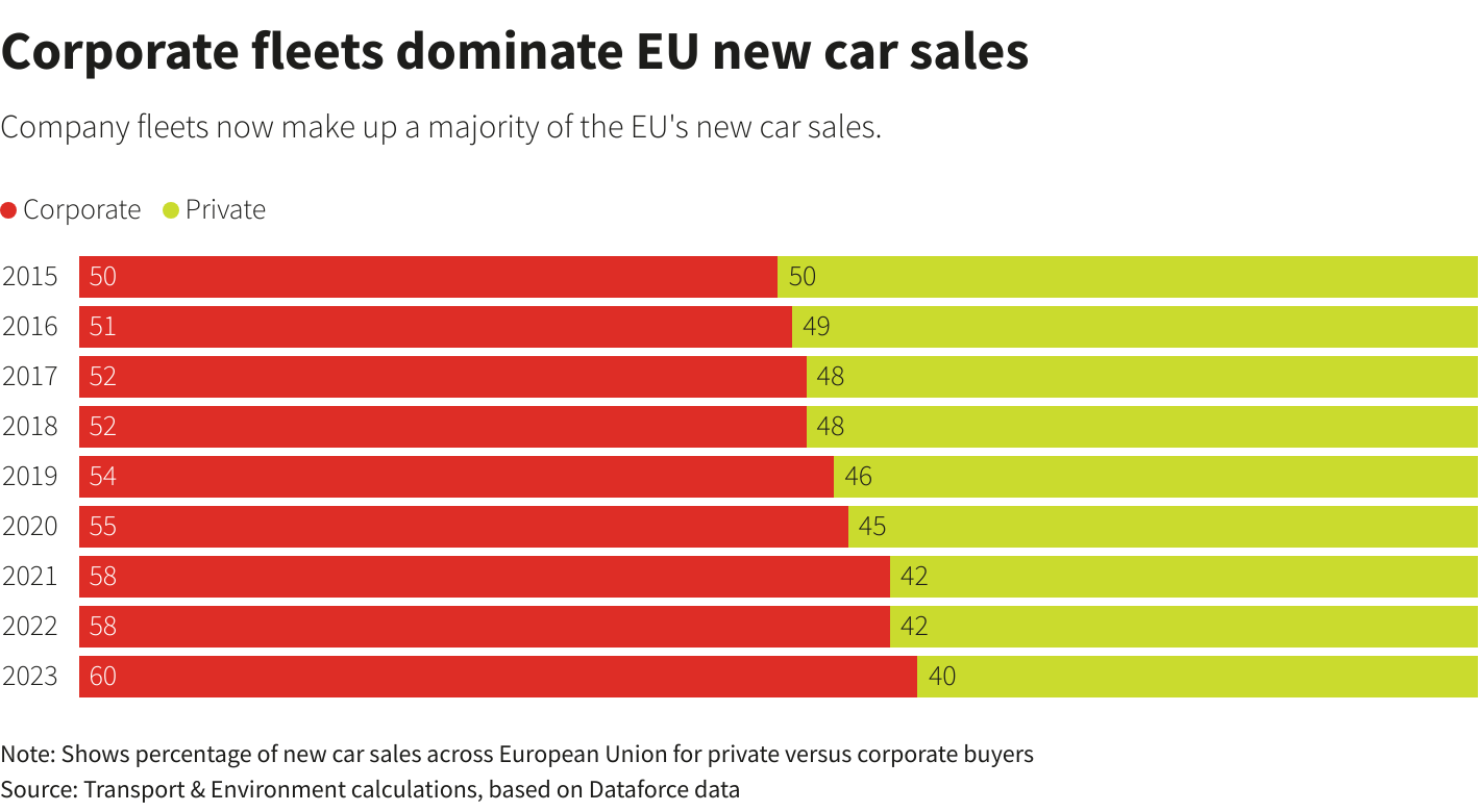 Company fleets now make up a majority of the EU's new car sales.