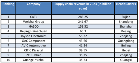  Top 10 Chinese Automotive Supply Chain Companies in 2023